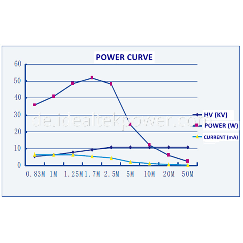 50w High Voltage Power Module Power Curve